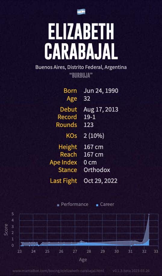Elizabeth Carabajal's boxing record and stats summarized in an infographic