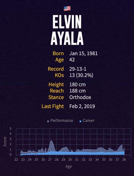 Elvin Ayala's boxing career