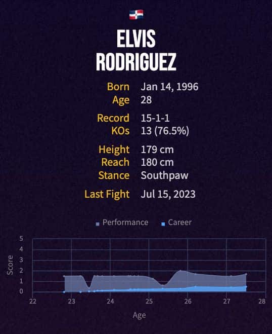 Elvis Rodriguez' boxing career