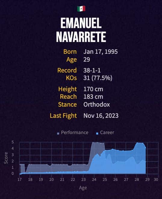 Emanuel Navarrete's boxing career