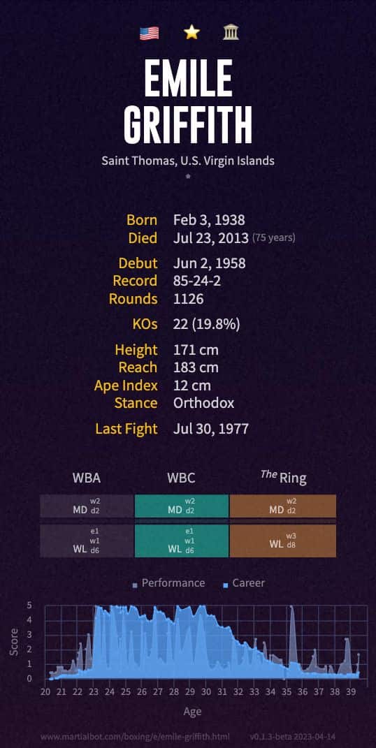 Emile Griffith's boxing record