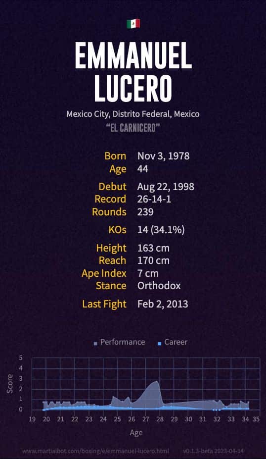 Emmanuel Lucero's Record