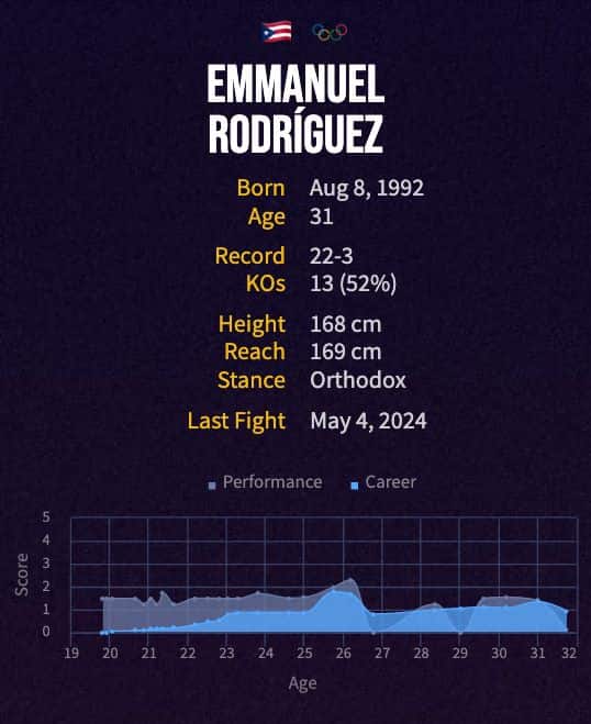 Emmanuel Rodríguez' boxing career