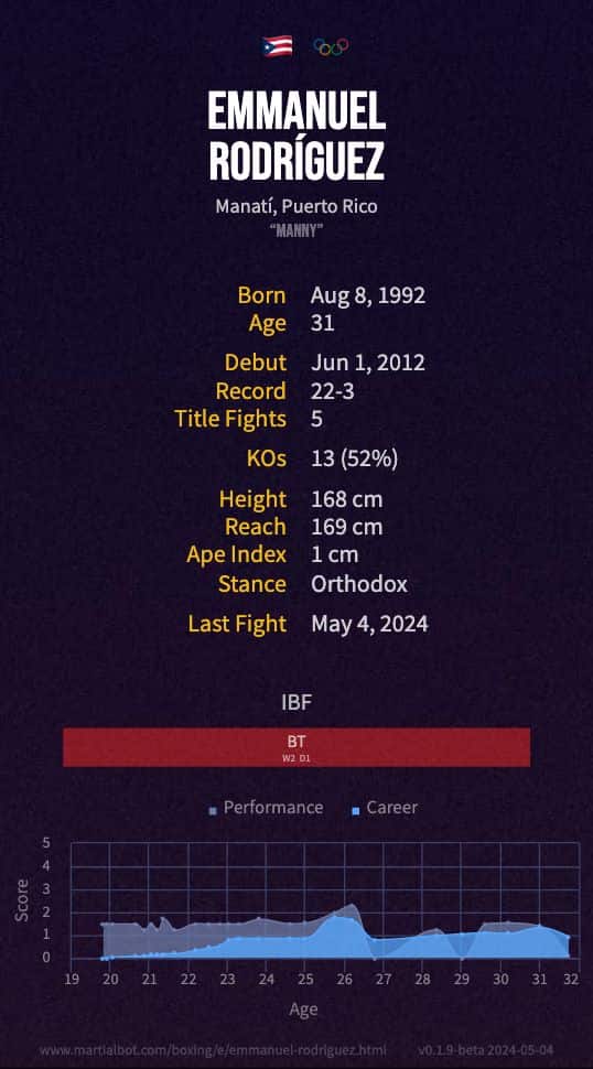 Emmanuel Rodríguez' boxing record and stats summarized in an infographic