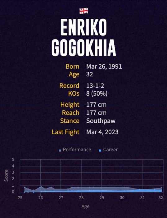 Enriko Gogokhia's boxing career