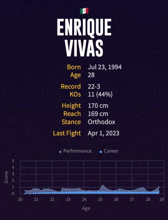 Enrique Vivas' boxing career