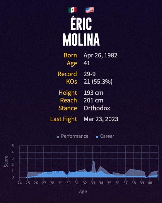 Eric Molina's boxing career