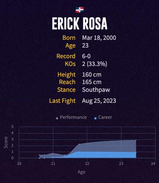 Erick Rosa's boxing career