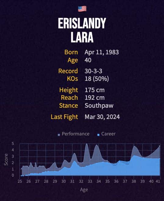 Erislandy Lara's boxing career