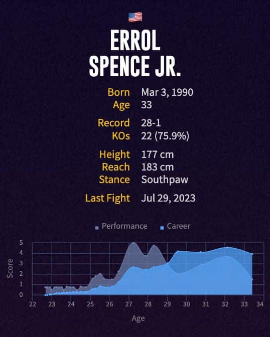 Errol Spence Jr.'s boxing career