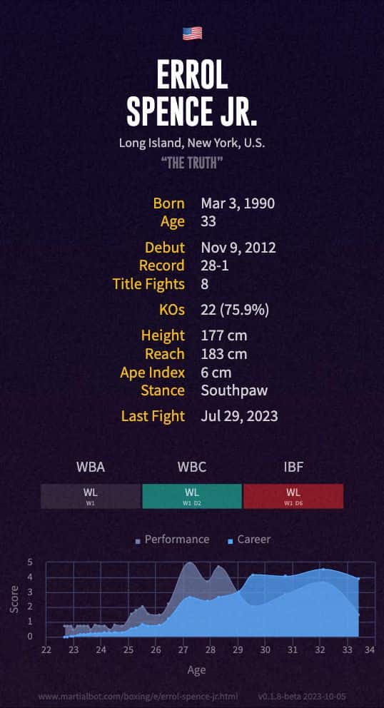 Errol Spence Jr.'s boxing record and stats summarized in an infographic