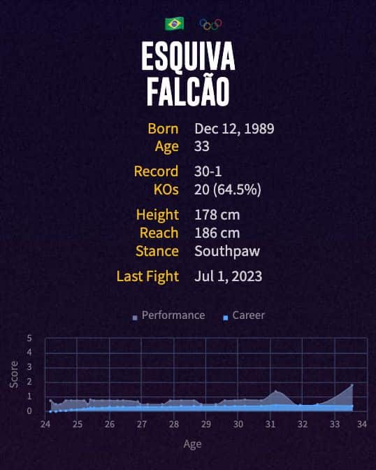 Esquiva Falcão's boxing career