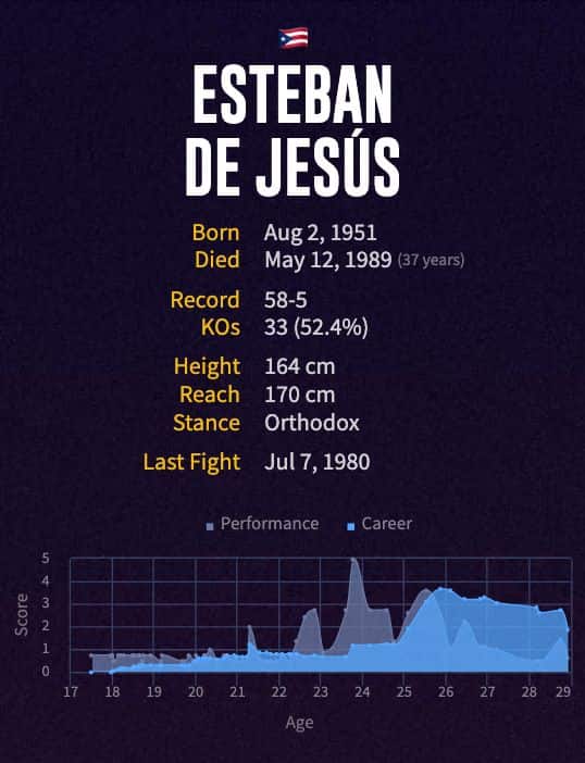 Esteban de Jesús' boxing career