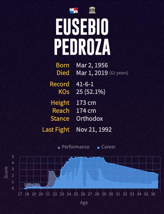 Eusebio Pedroza's boxing career