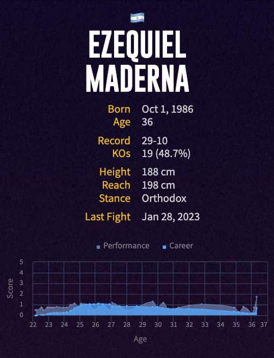 Ezequiel Maderna's boxing career