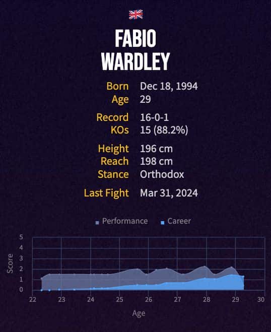 Fabio Wardley's boxing career