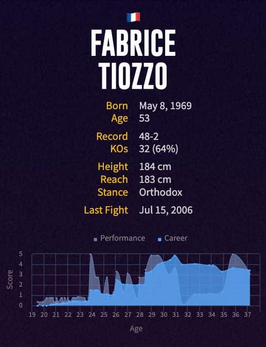 Fabrice Tiozzo's boxing career