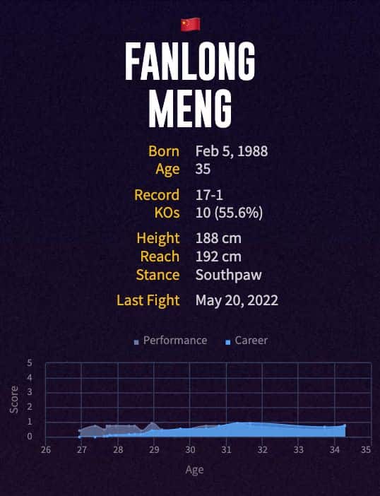 Fanlong Meng's boxing career