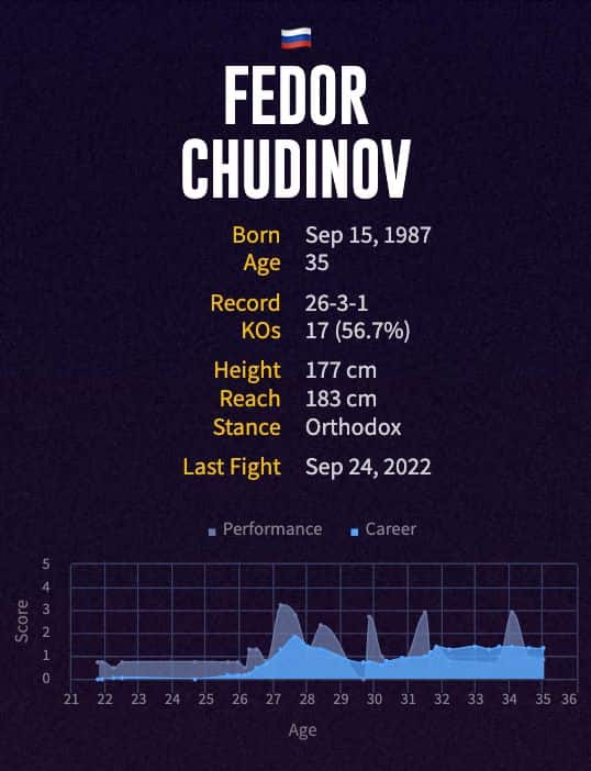 Fedor Chudinov's boxing career