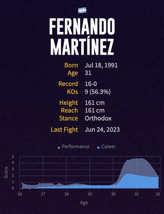 Fernando Martínez' boxing career