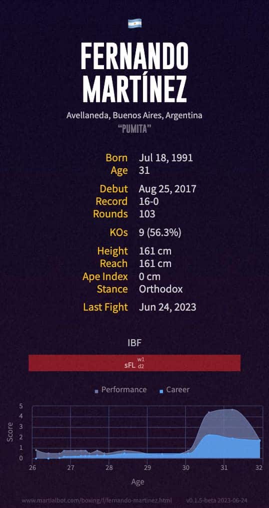 Fernando Martínez' boxing record and stats summarized in an infographic