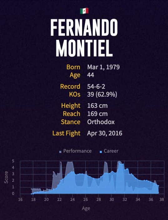 Fernando Montiel's boxing career