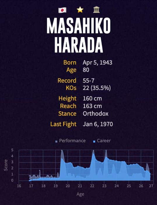Fighting Harada's boxing career