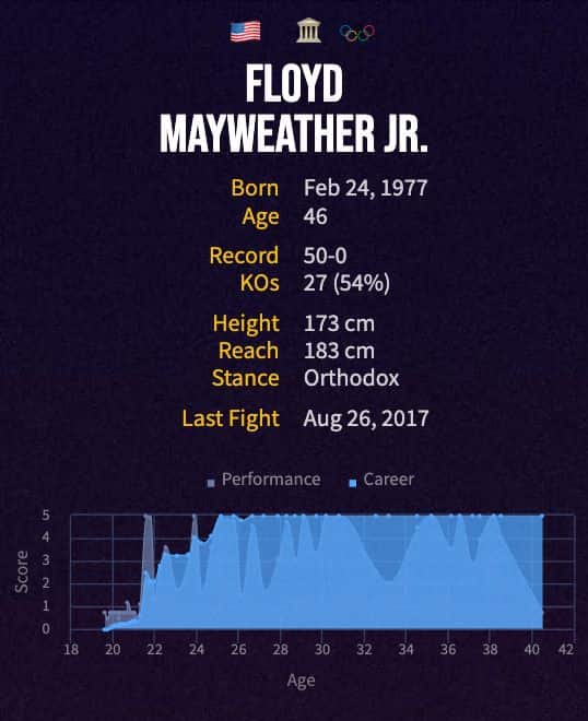 Floyd Mayweather Jr.'s boxing career