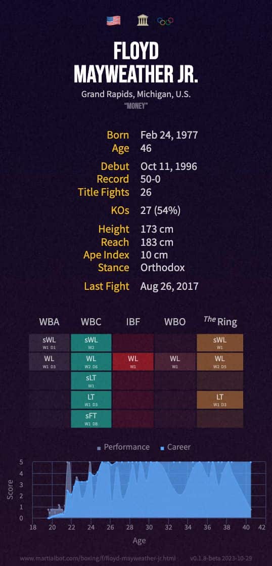 Floyd Mayweather Jr.'s record and stats