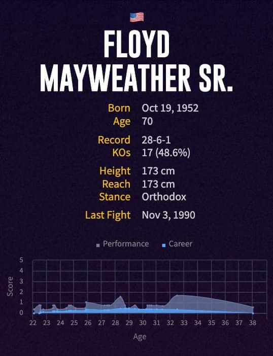 Floyd Mayweather Sr.'s boxing career