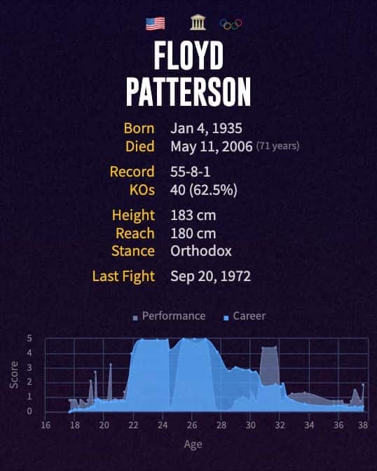 Floyd Patterson's boxing career