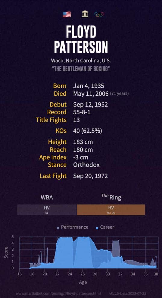 Floyd Patterson's record and stats