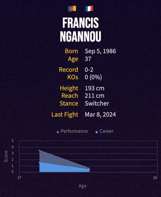 Francis Ngannou's boxing career