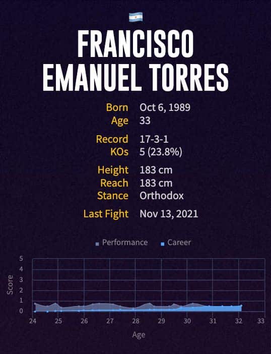 Francisco Emanuel Torres' boxing career