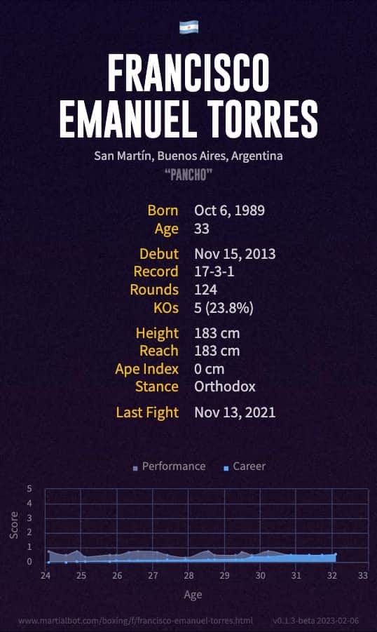 Francisco Emanuel Torres' Record