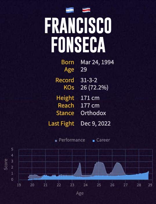 Francisco Fonseca's boxing career