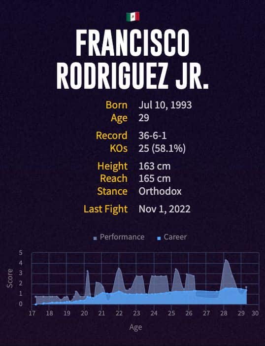 Francisco Rodríguez Jr.'s boxing career