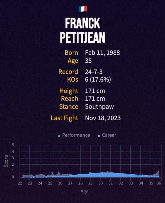 Franck Petitjean's boxing career