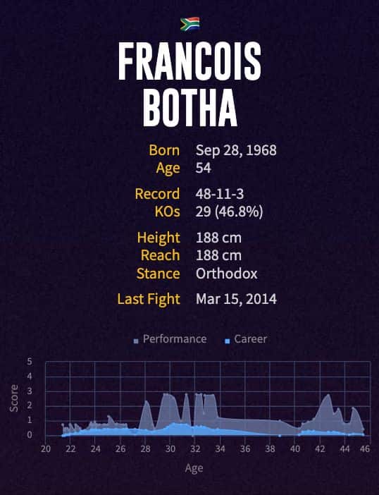 Francois Botha's boxing career