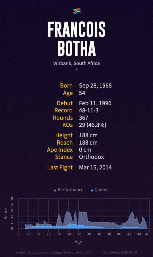 Francois Botha's record and stats