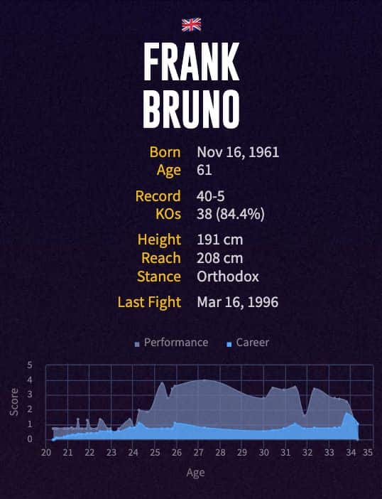 Frank Bruno's boxing career