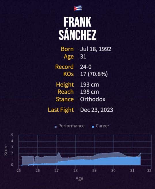 Frank Sánchez' boxing career