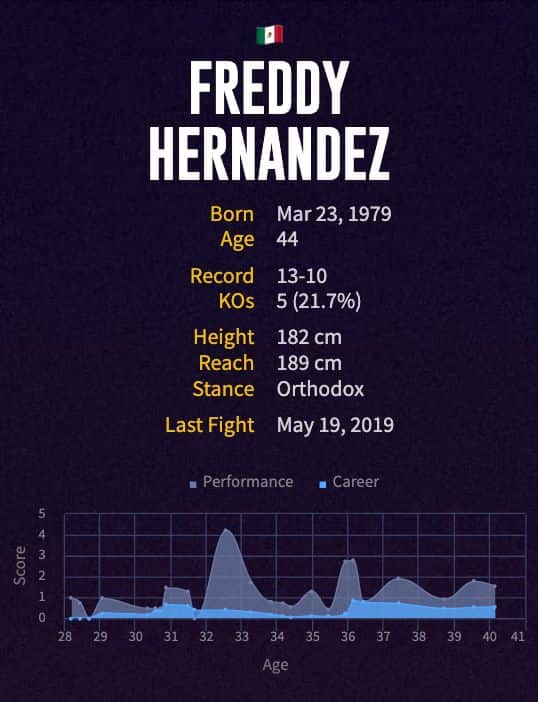 Freddy Hernández' boxing career