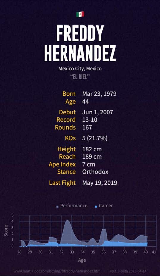 Freddy Hernandez' Record