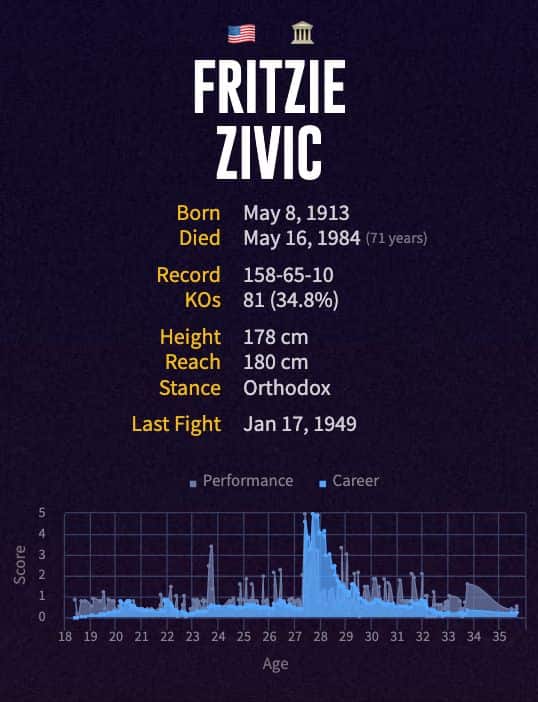 Fritzie Zivic's boxing career