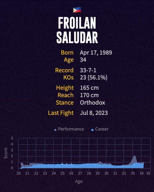 Froilan Saludar's boxing career