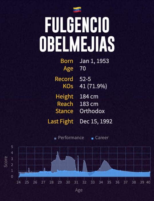 Fulgencio Obelmejias' boxing career