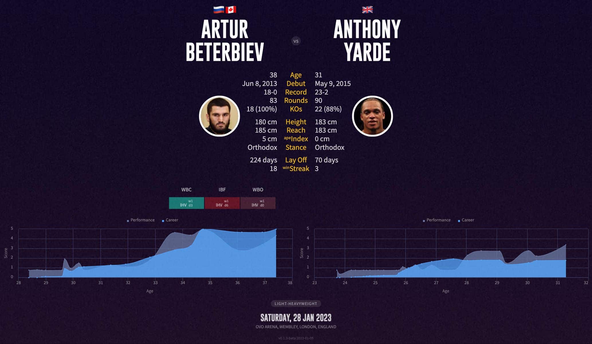 Artur Beterbiev's next fight