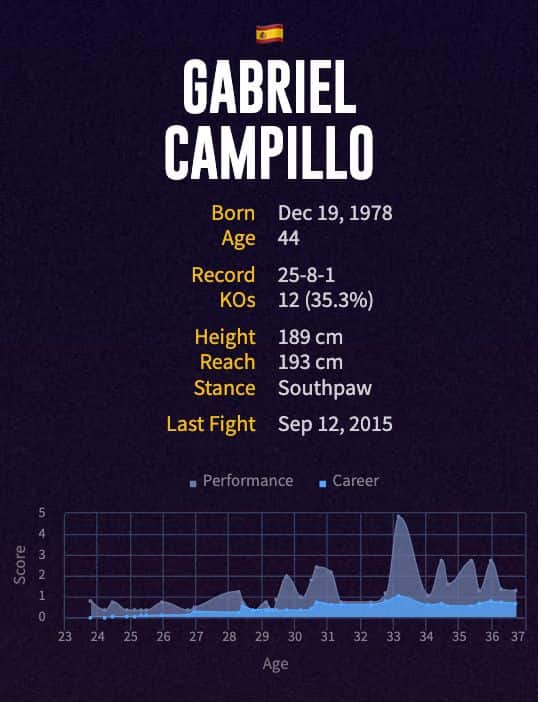 Gabriel Campillo's boxing career
