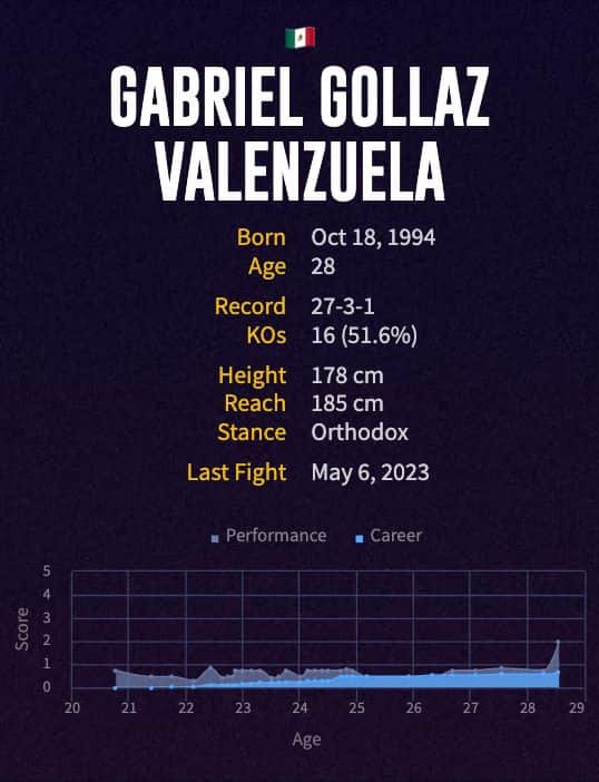 Gabriel Gollaz Valenzuela's boxing career